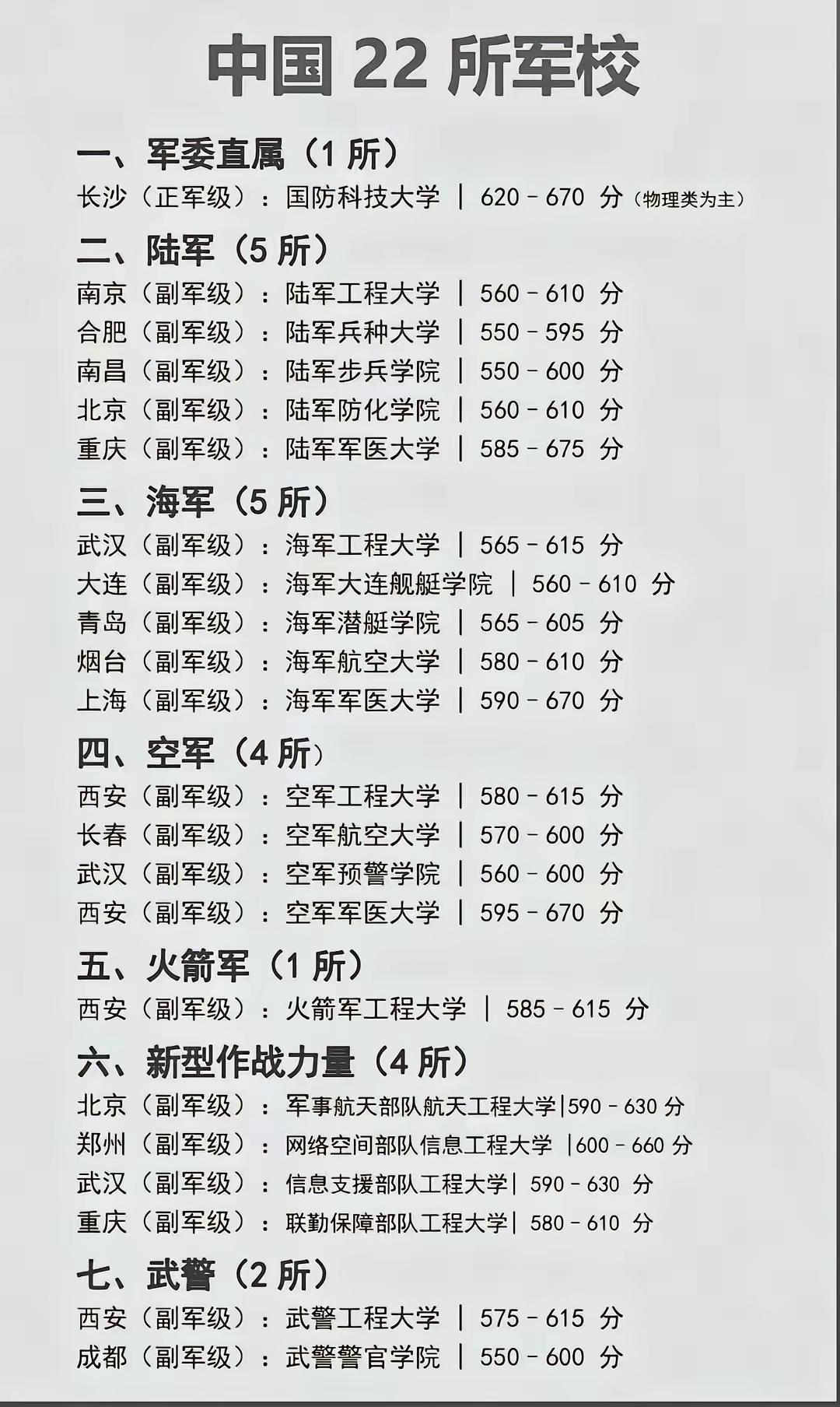 优质军校精选[爱心]（20所，按综合实力/热度排序）1.国防科技大学（长沙