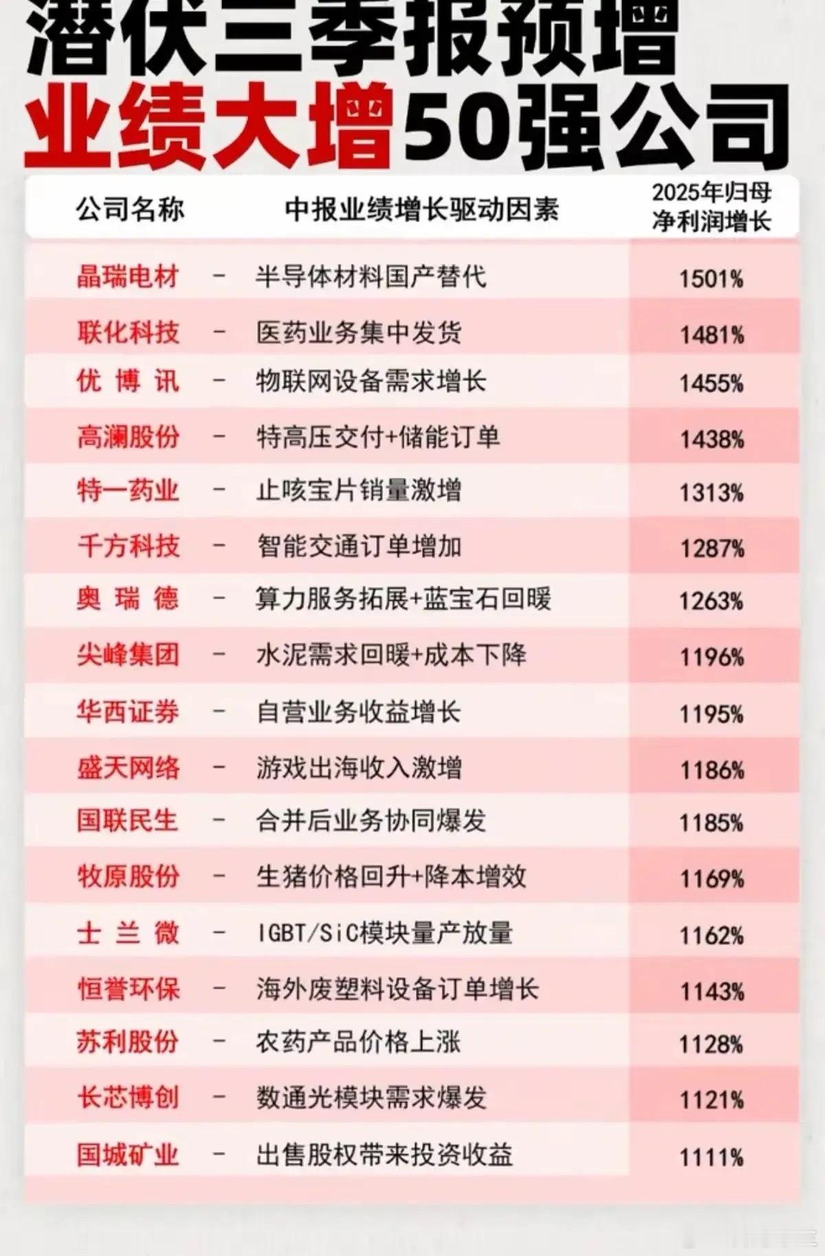 潜伏三季报预增业绩大增50强公司（三）业绩大增的公司涉及这17家企业，2025年