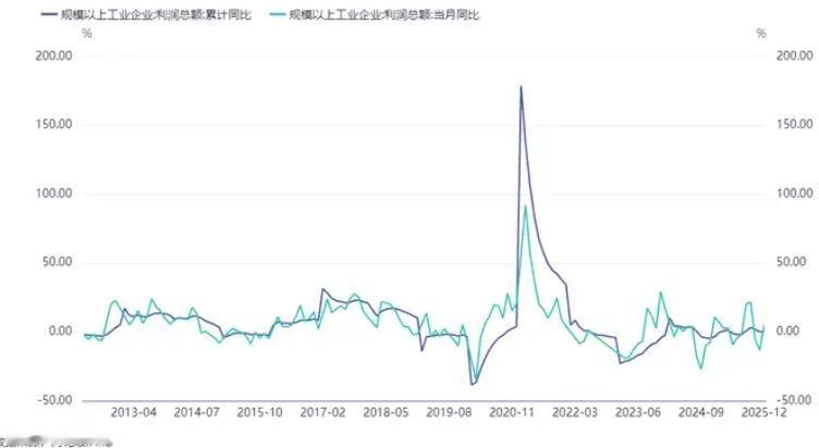 2025年全国规模以上工业企业利润预计增长0.6%，这说明了什么？从利润