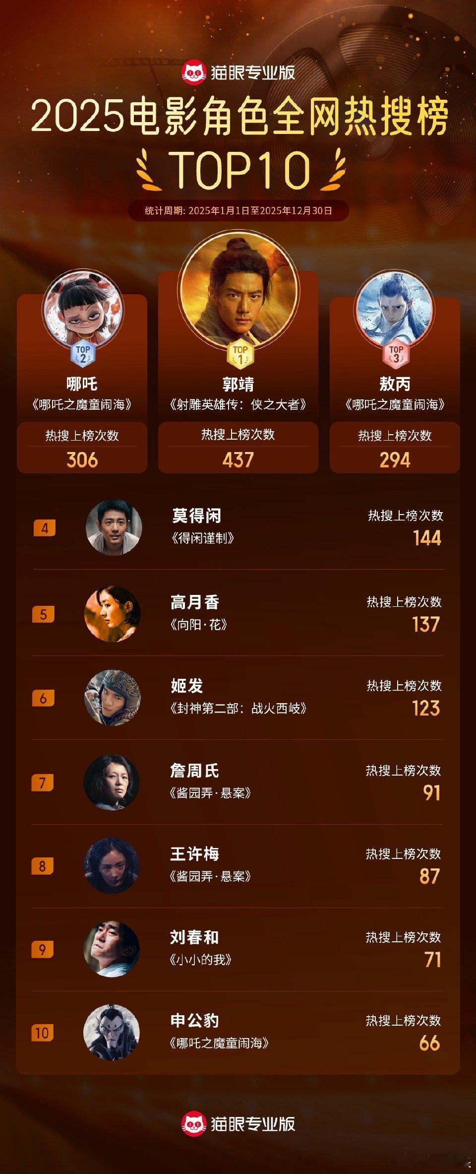 肖战郭靖年度电影角色全网热搜冠军据猫眼专业版数据，由主演电影《射雕英雄传：侠