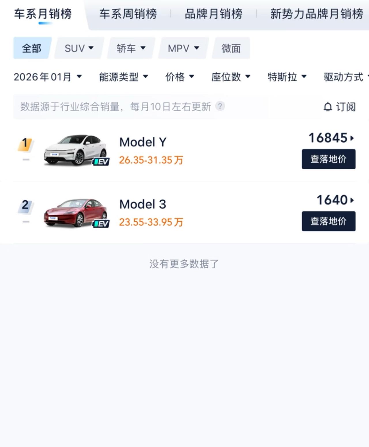 Model3这销量咋回事？差了Y快十倍？1月份汽车销量出来了，看了下特斯拉，