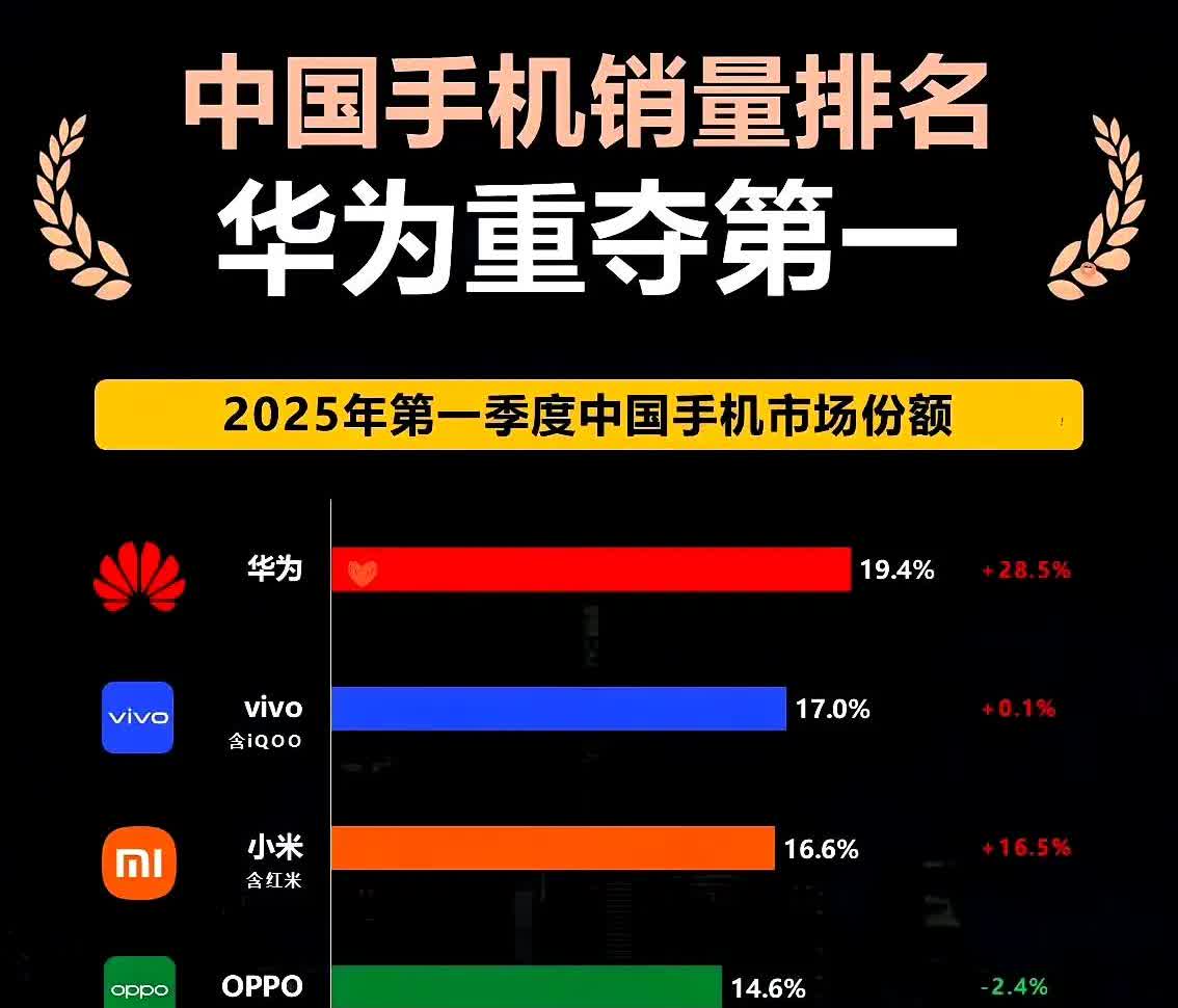 还得是华为，手机销量重回第一，即使卖掉了荣耀，依然能够重回巅峰，成为中国手机市场