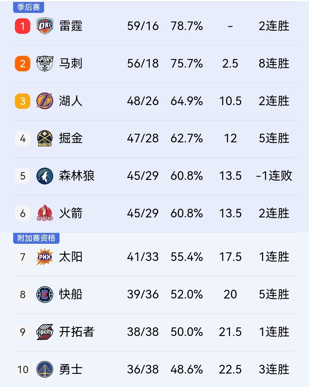 看不懂火箭，难道季后赛真的要去打掘金，自己几斤几两心里没数吗？今天火箭同鹈鹕