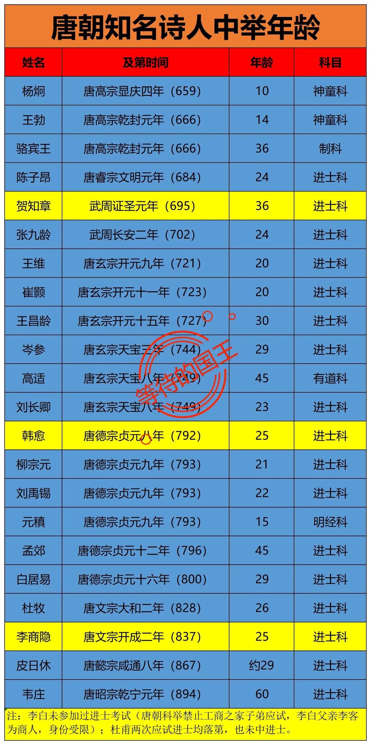 李白没有参加过进士考试。在这一点上，他不如很多唐朝著名的诗人。李白没有参