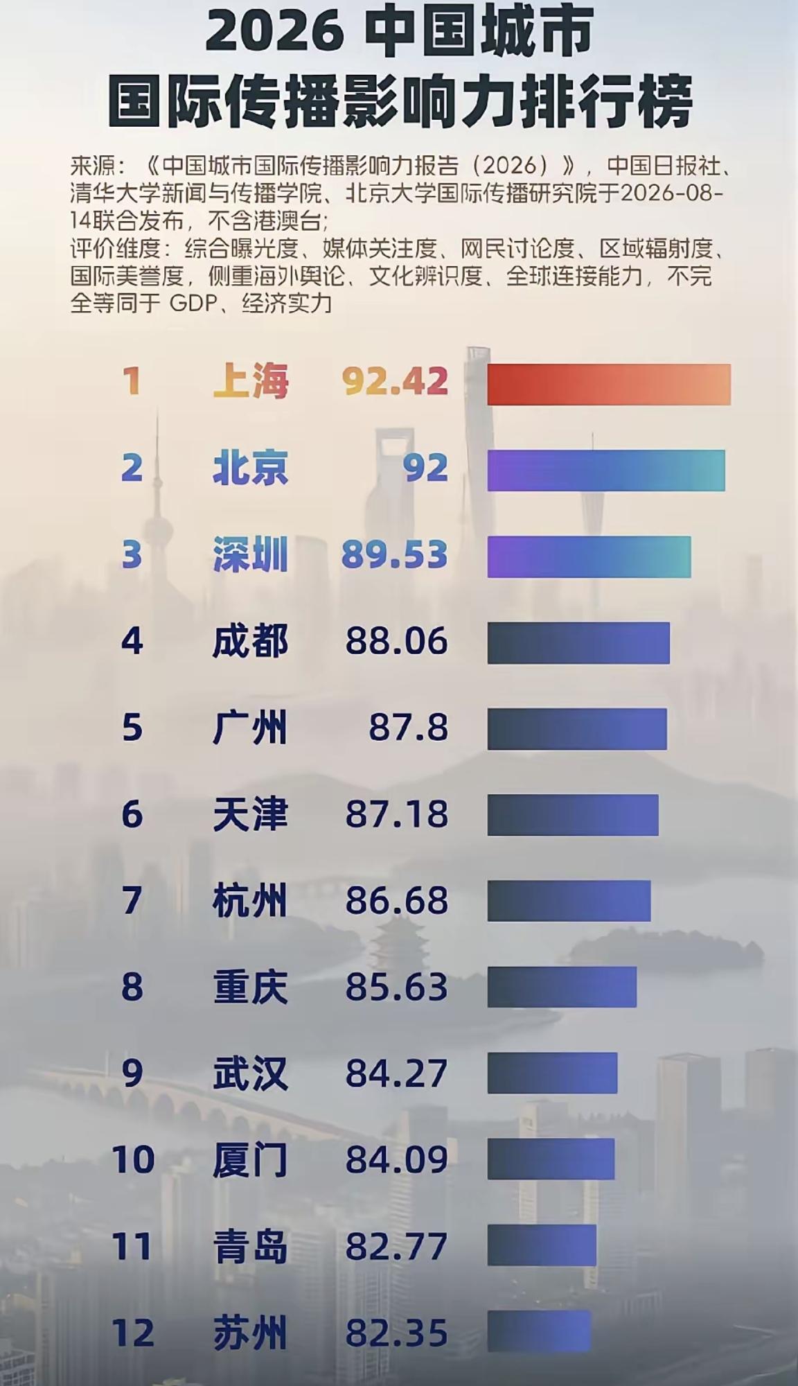 【2026年，中国城市国际传播影响力排行榜，厦门排全国第10，福建唯一】来自