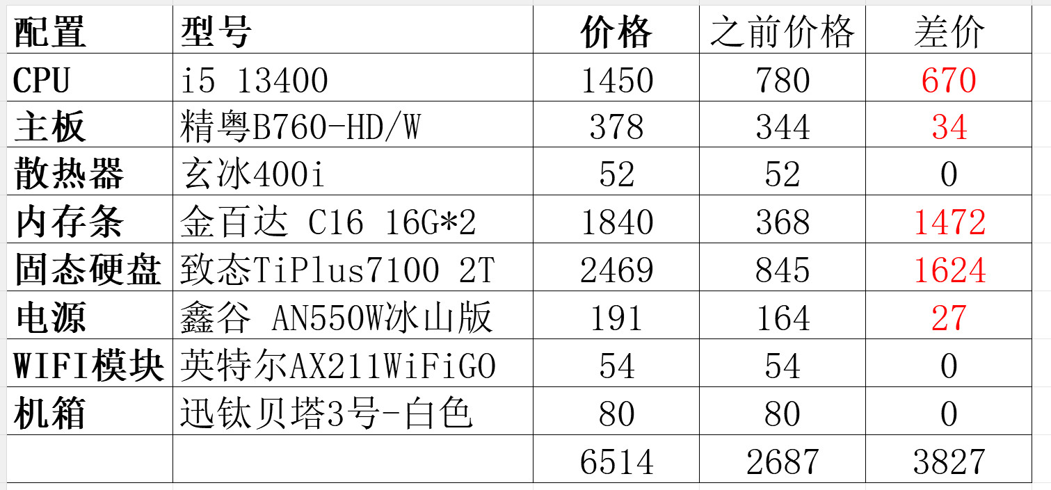 内存条价格出现断崖式下跌降价？真的假的，前几天我朋友过来问我，想让我给他组装一