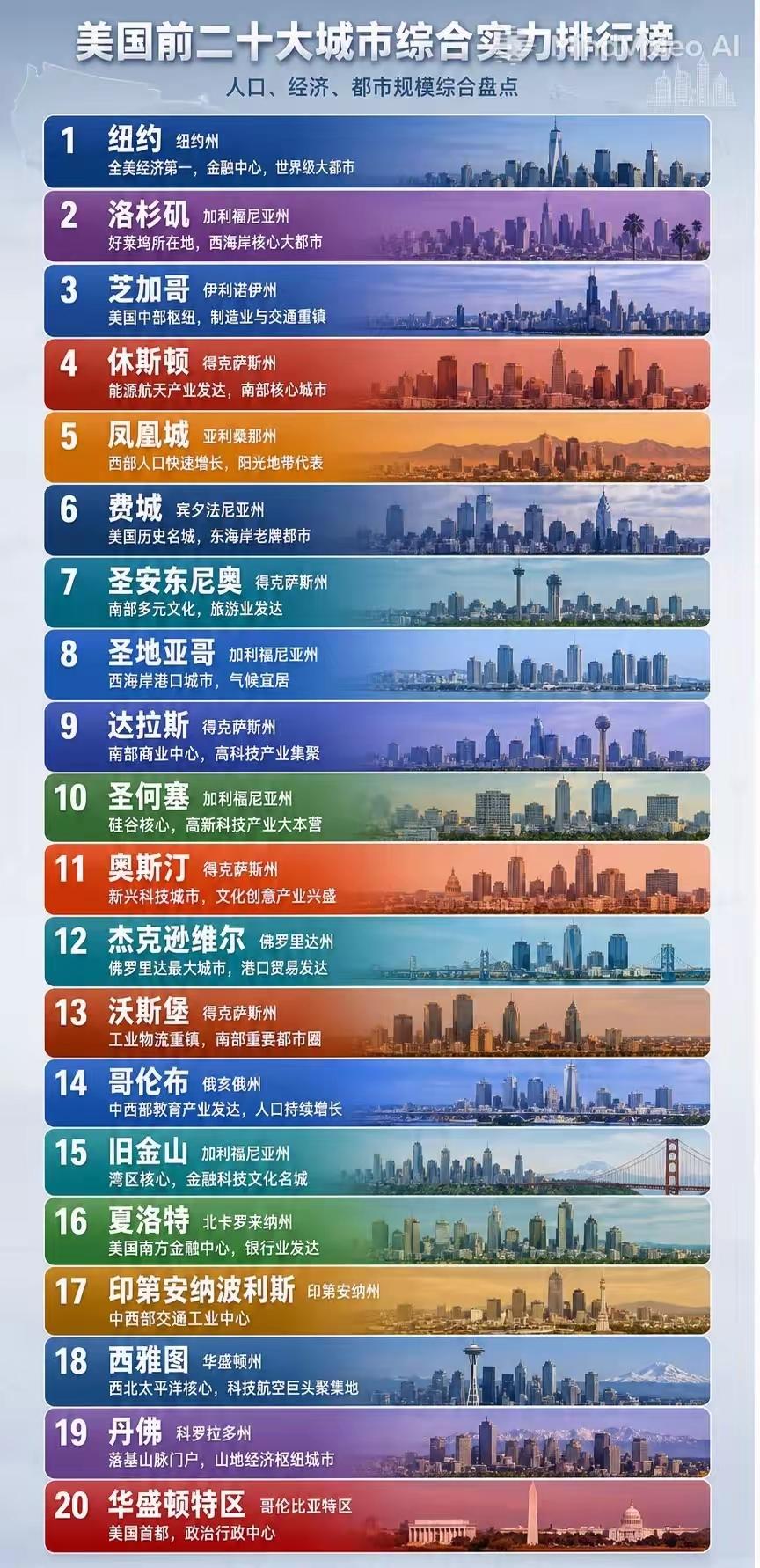 美国前20大城市榜单：看懂美国城市的地域格局一份美国综合实力20强城市榜单