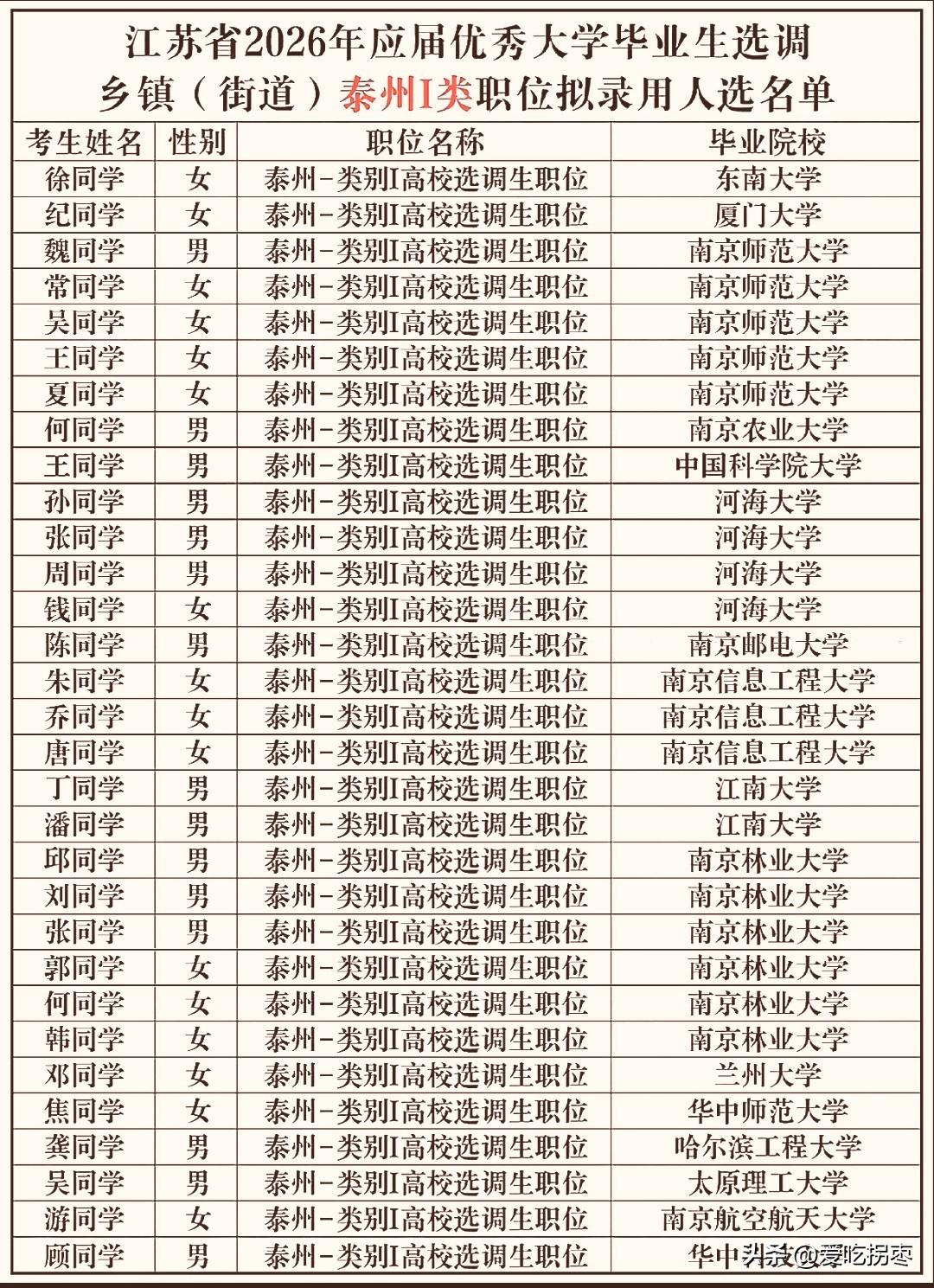 江苏省2026年应届优秀大学生选调乡镇（街道）泰州I类职位拟录用人选名单，南京林