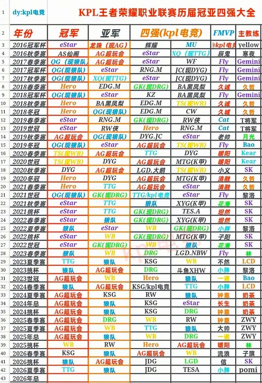 AG的失利，也宣告KPL进入百家争鸣阶段，印证了KPL无弱旅这句话。王者荣耀​