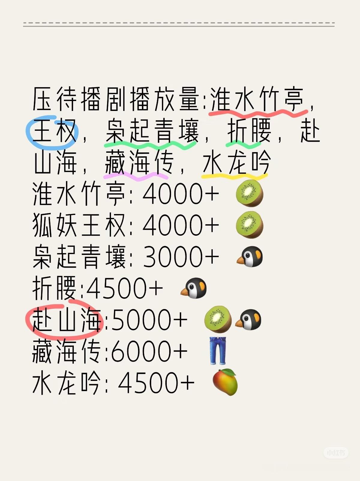 压待播剧播放量压待播剧播放量:淮水竹亭，王权，枭起青壤，折腰，赴山海，藏海传，水