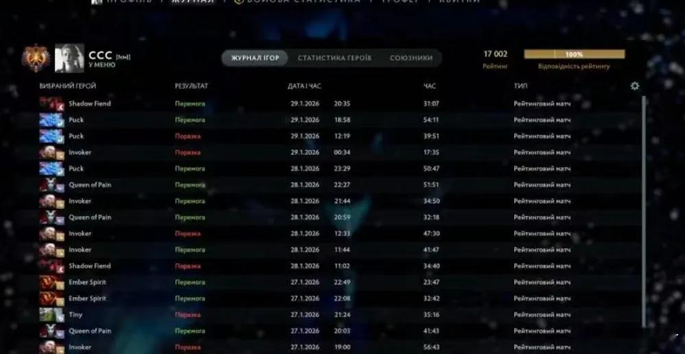 NAVI的中单Niku天梯突破了17000，但是他上面还有小孩哥和Nightfa