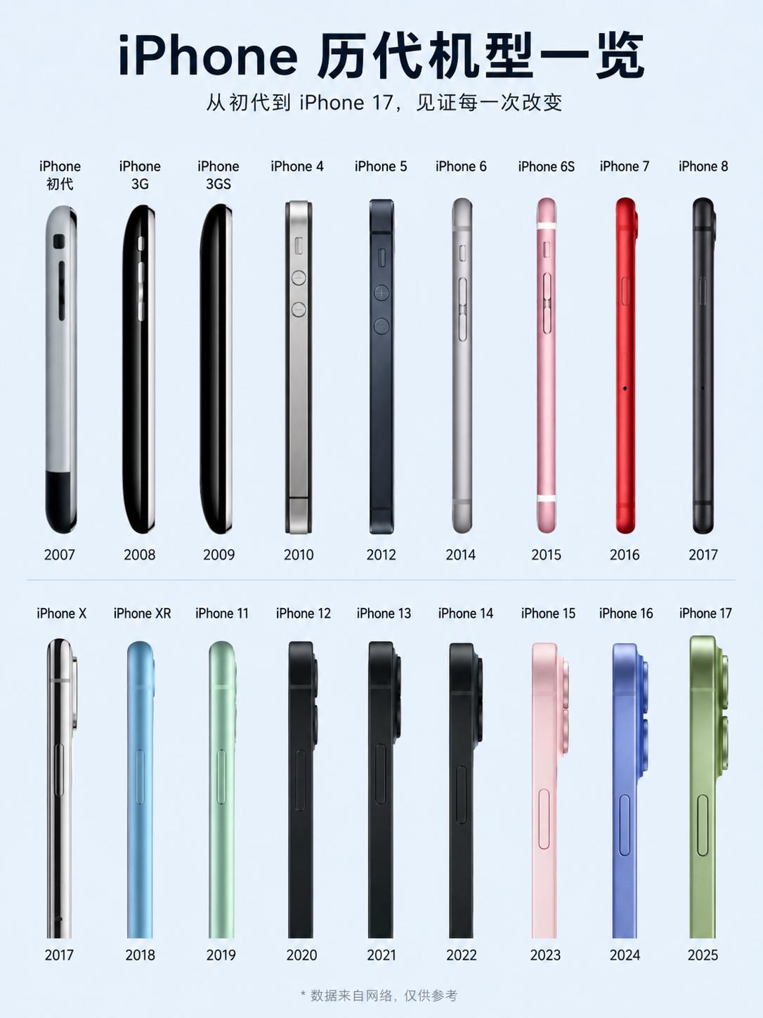 从初代到17代，iPhone中框的审美进化史从2007年初代到20