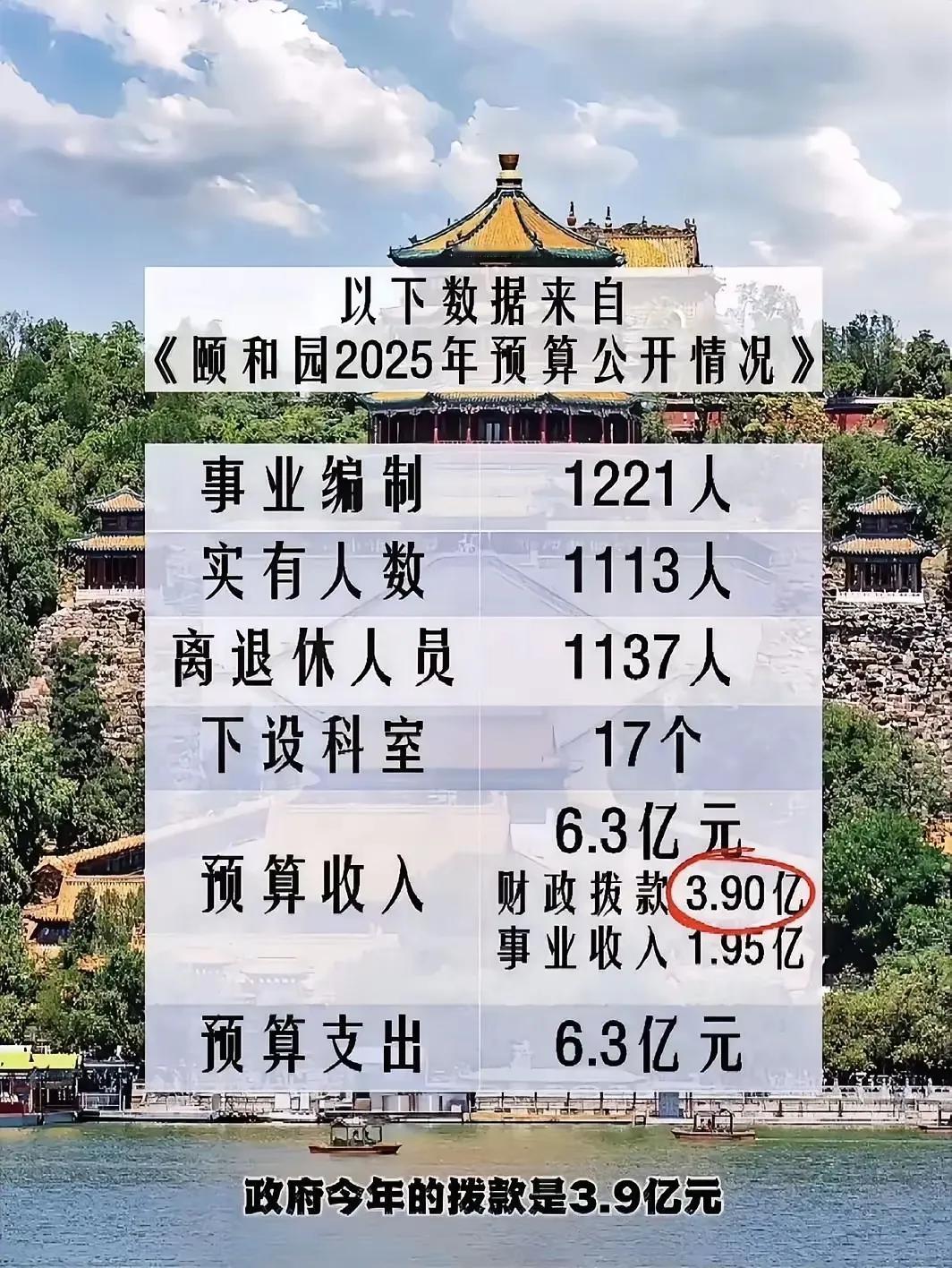 北京的颐和园景区，是个正处级的事业单位，单看这里面公开的数据，就很离谱。就颐