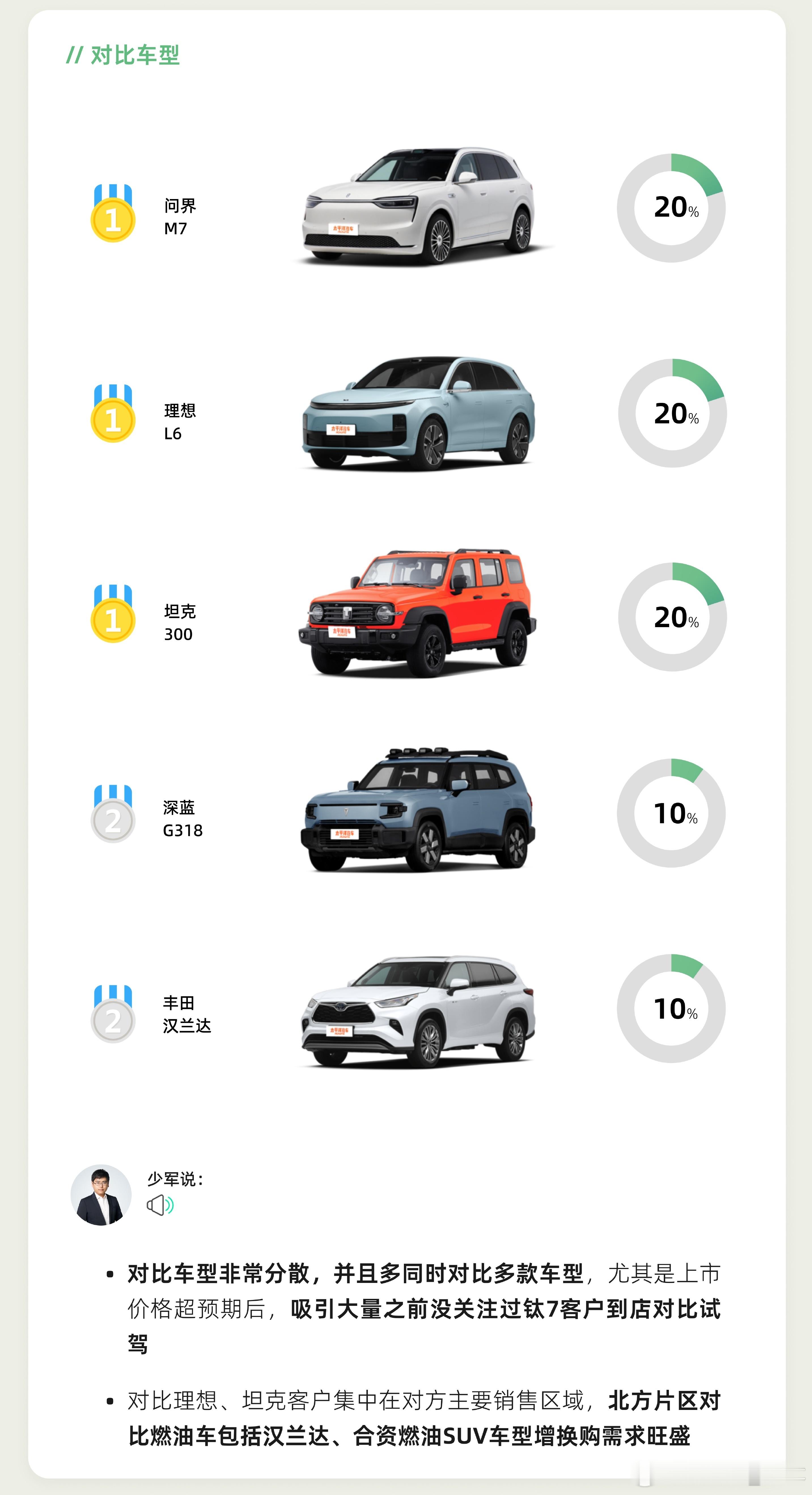 方程豹钛7定价超预期，果然杀疯了，上市3天订单破万，对比车型也有点出乎预期。更