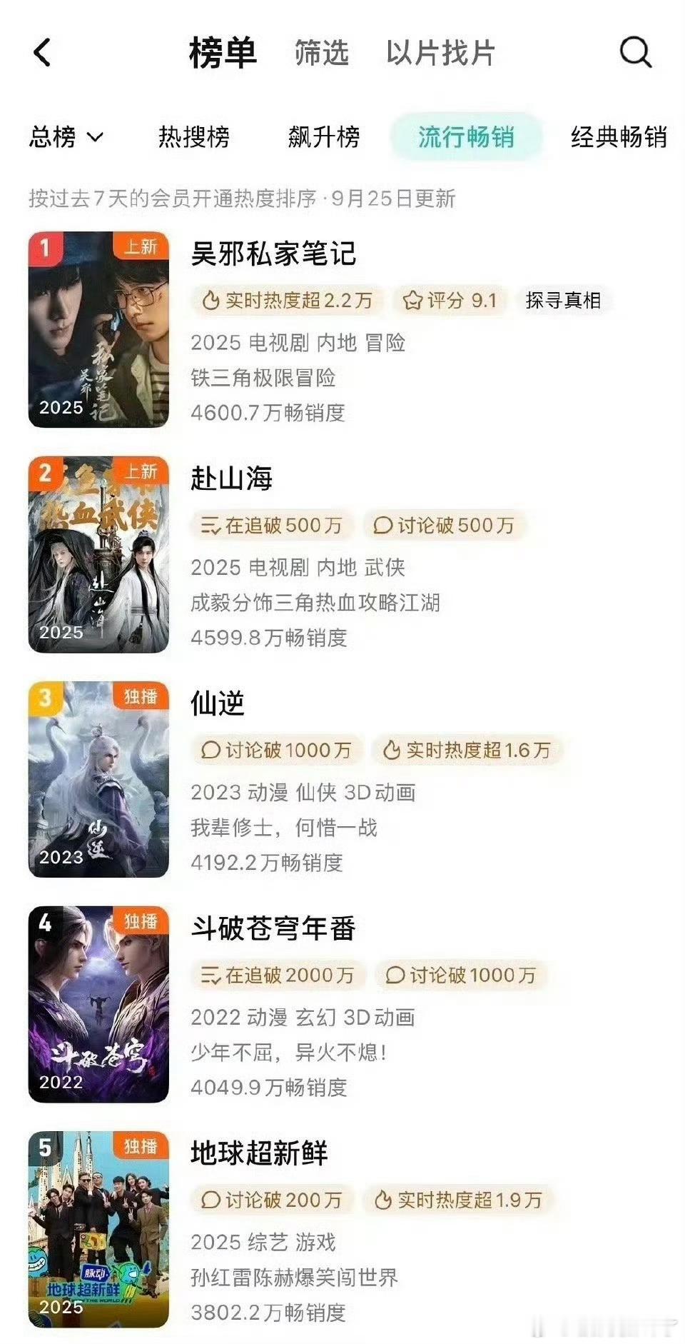 什么？赴山海拉新周榜这么f[笑着哭]，连男二徐振轩的剧都比不过[笑着哭]​​​