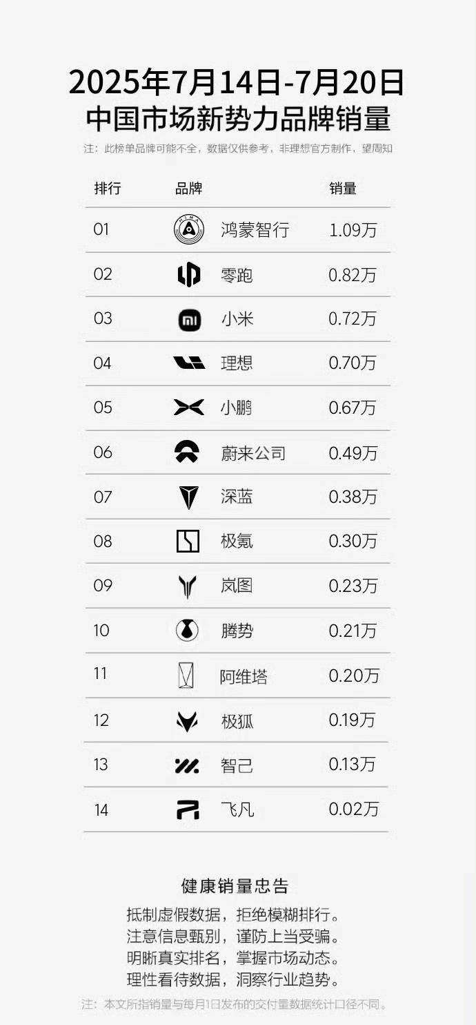 又是一周新能源汽车销量公布的时刻，前二还是老面孔！从第29周销量数据来看，