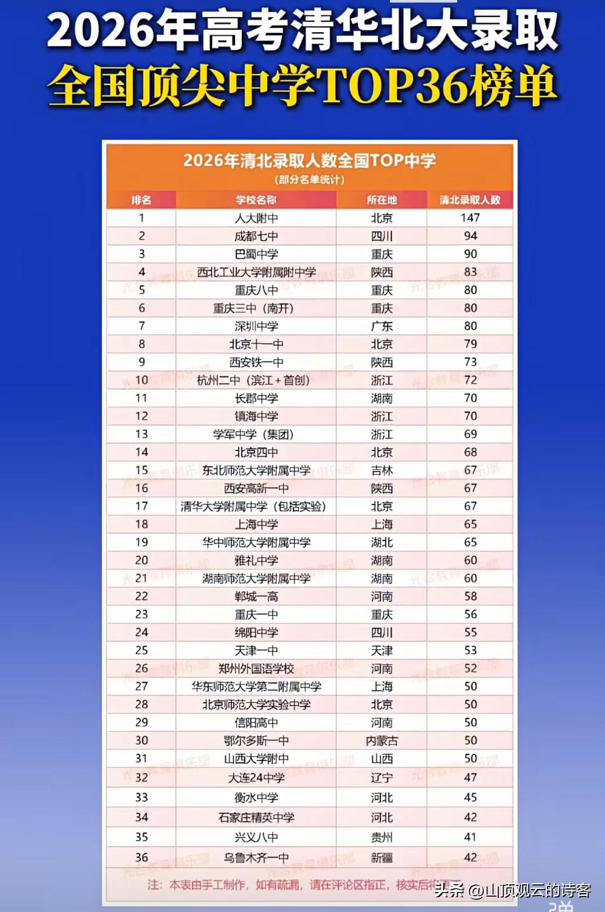 2026年高考清华大学和北京大学录取人数最多的高中，人大附中，成都七中，巴蜀中学