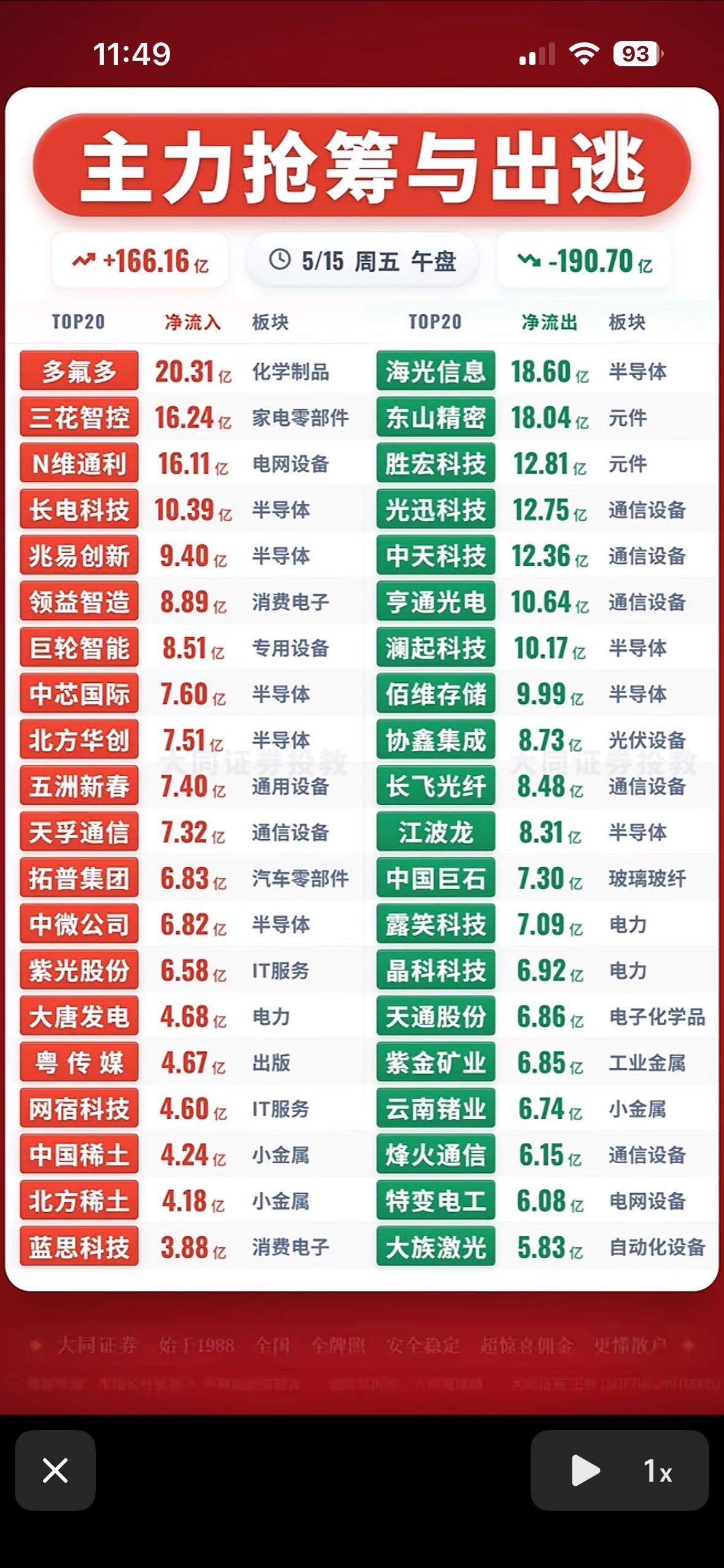 主力抢筹与出逃，板块涨跌榜揭秘！5月15日的股市真是充满了看点！经过昨夜消息