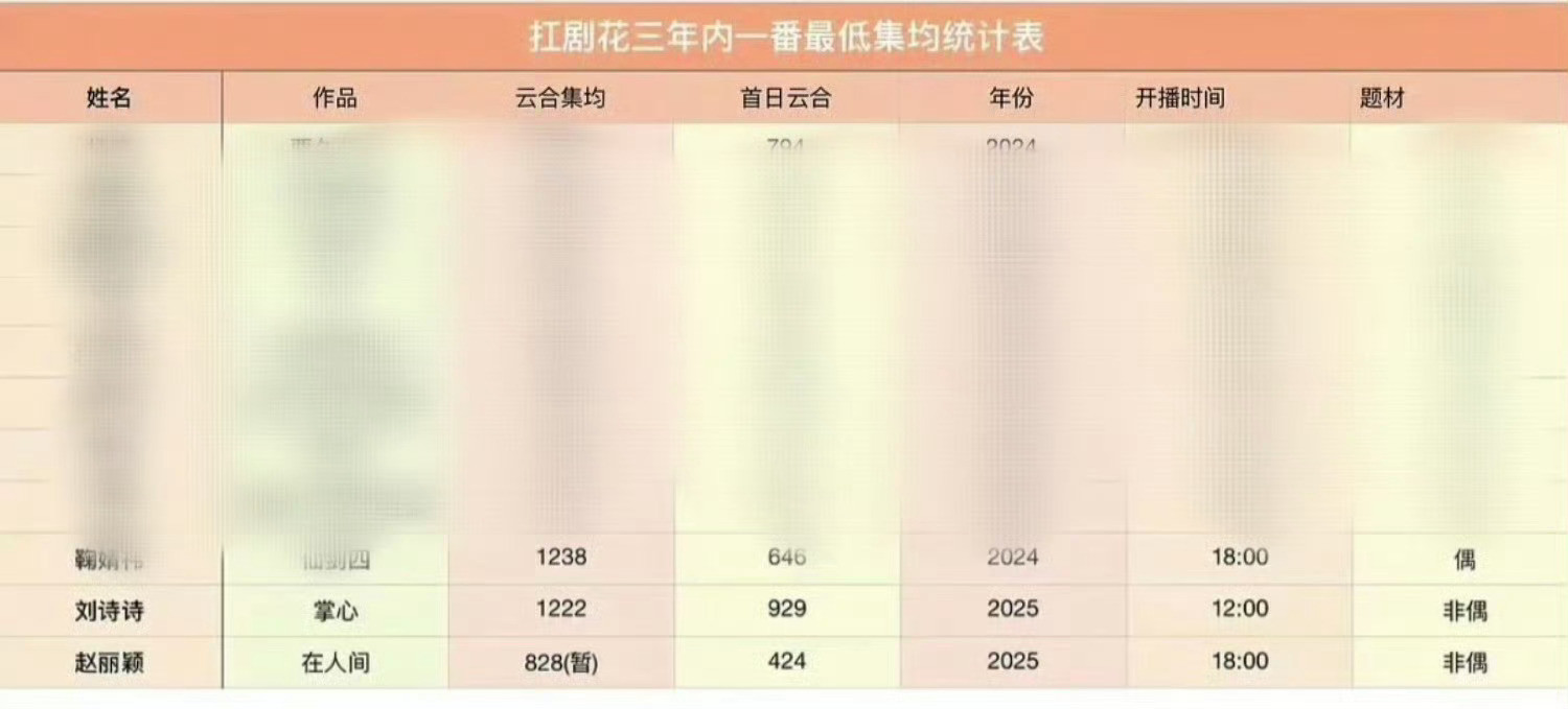 赵丽颖黄晓明造城者原声台词颖宝新剧《在人间》云合热播期集均播放量886w，在8