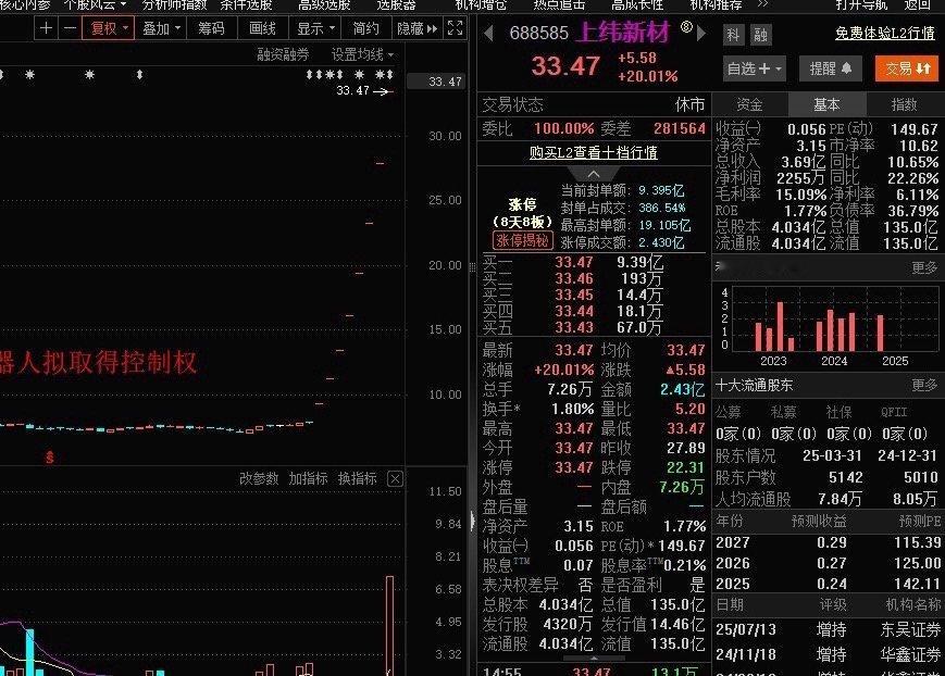 智元机器人收购上纬新材，上纬新材20CM大涨停一字8板，暴涨330.21%8个交
