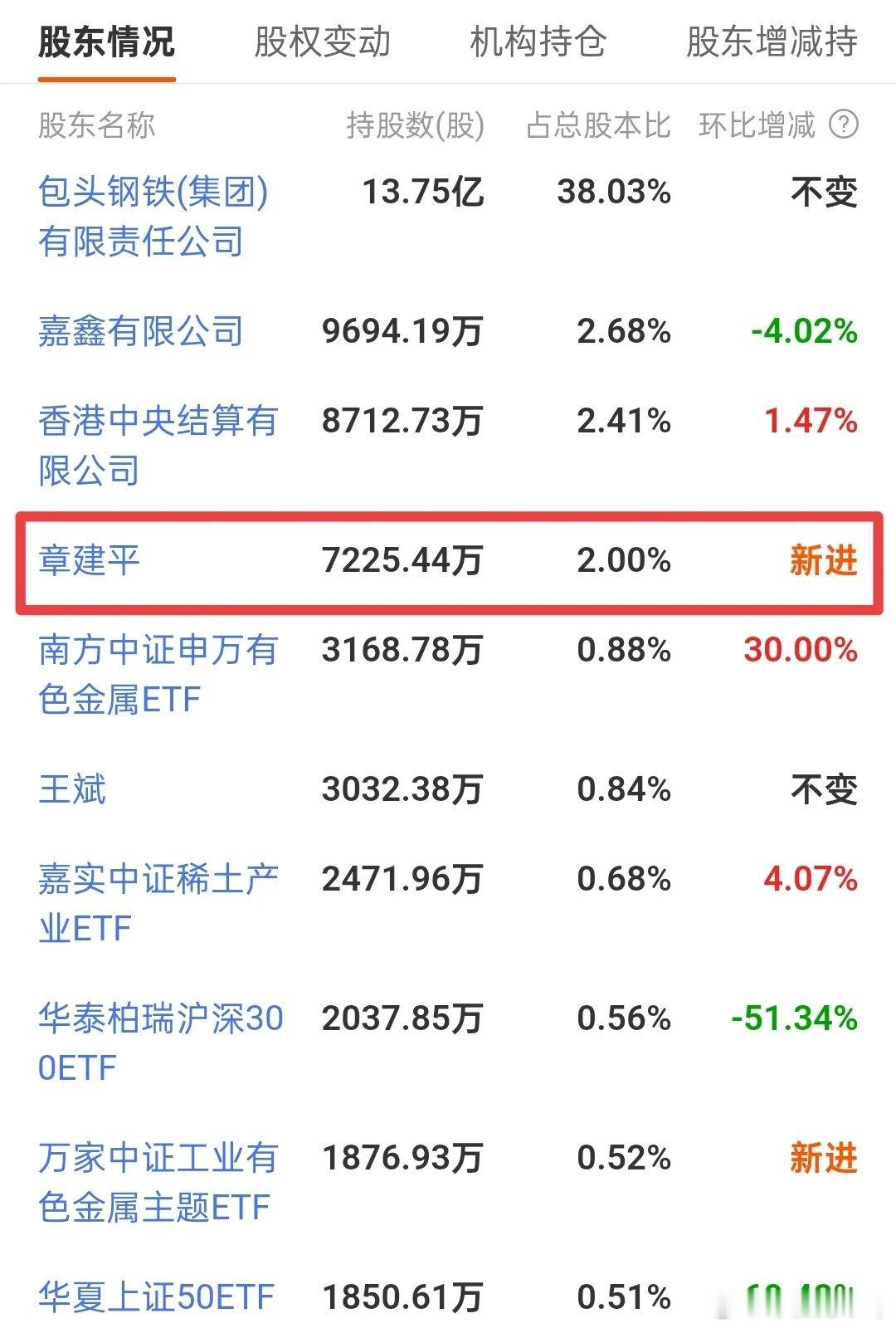 太牛了，游资章盟主买进北方稀土十大股东。北方稀土一季报发布了。令人眼前一亮的地方