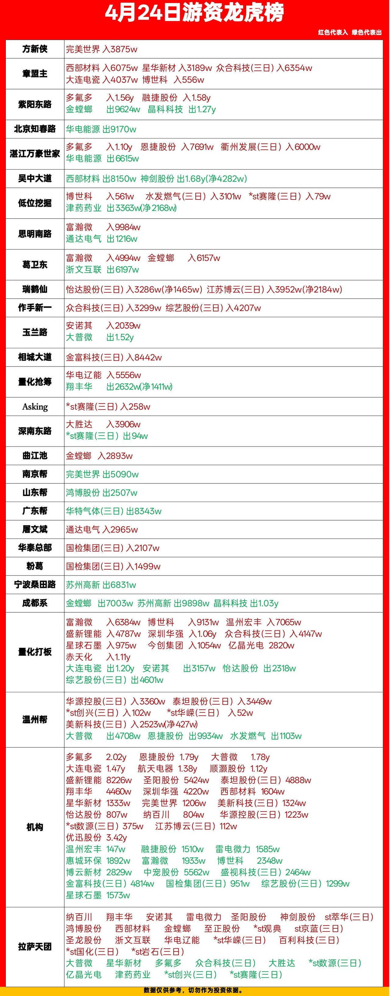 4月24日游资龙虎榜复盘：多氟多、晶科科技成资金主战场，机构量化同步发力兄弟