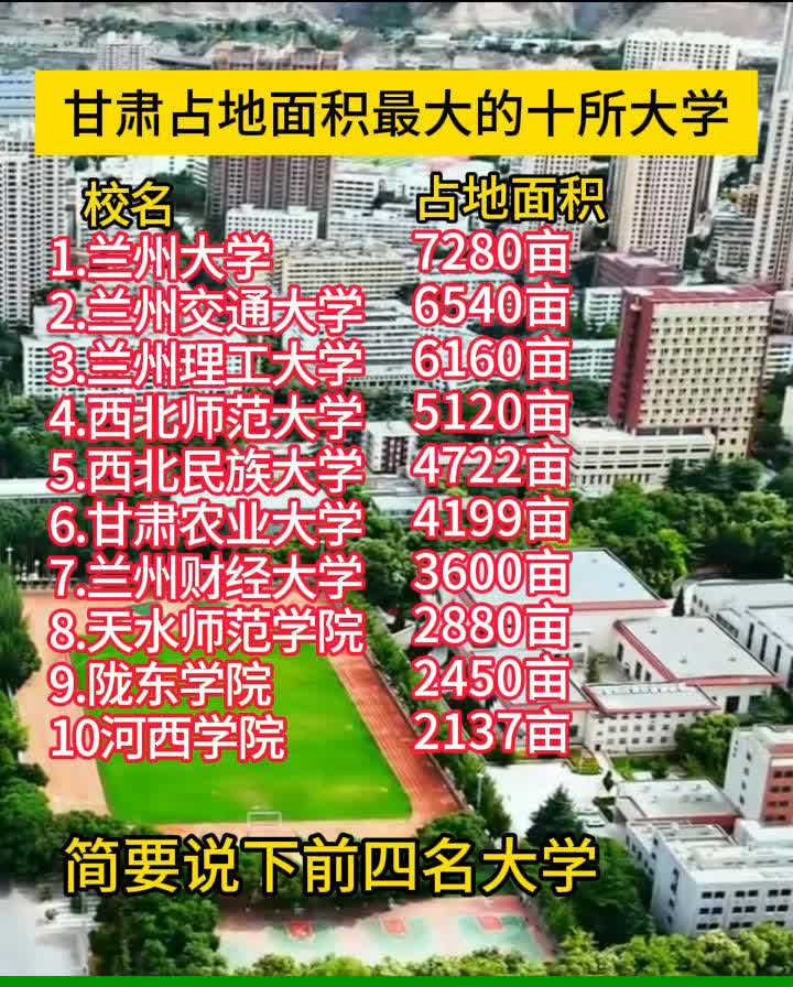 甘肃占地面积最大的十所大学。简要说下前四名大学：·1.兰州大学：985大