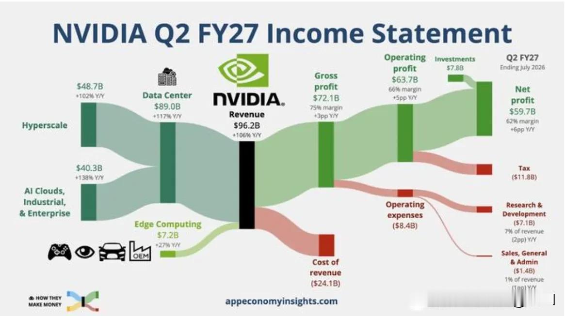 英伟达FY2027Q2财报简评营收962亿美元，轻松越过一致预期；Q3指引