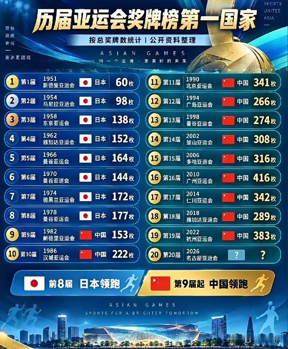 看看这个排名，亚运会这么多届，奖牌榜首其实就俩个国家。最早的前八届，第一名全是