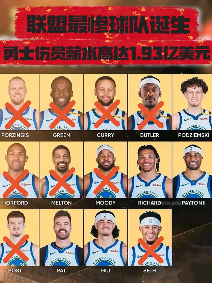 联盟最惨球队诞生！勇士伤员薪资高达1.93亿！今日勇士官方宣布，追梦、波尔津吉