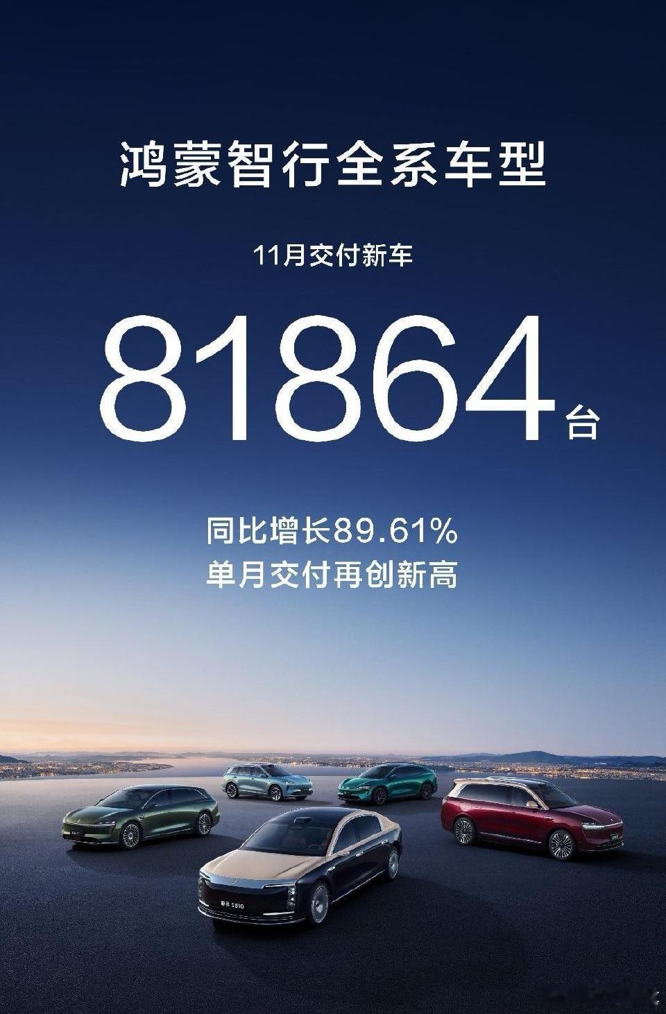 鸿蒙智行11月交付高达81864辆。估计明年月破十万会是常态。只有鸿蒙智行月破3