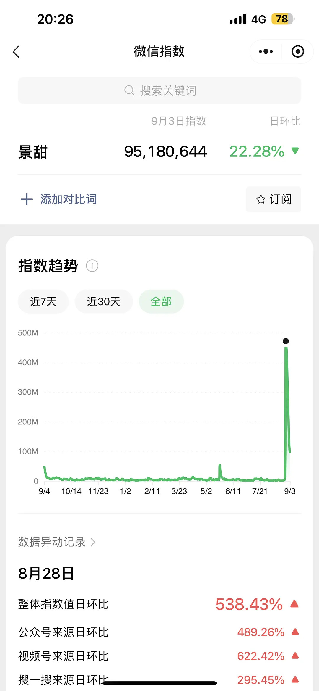 景甜到微信指数被恢复了​​​