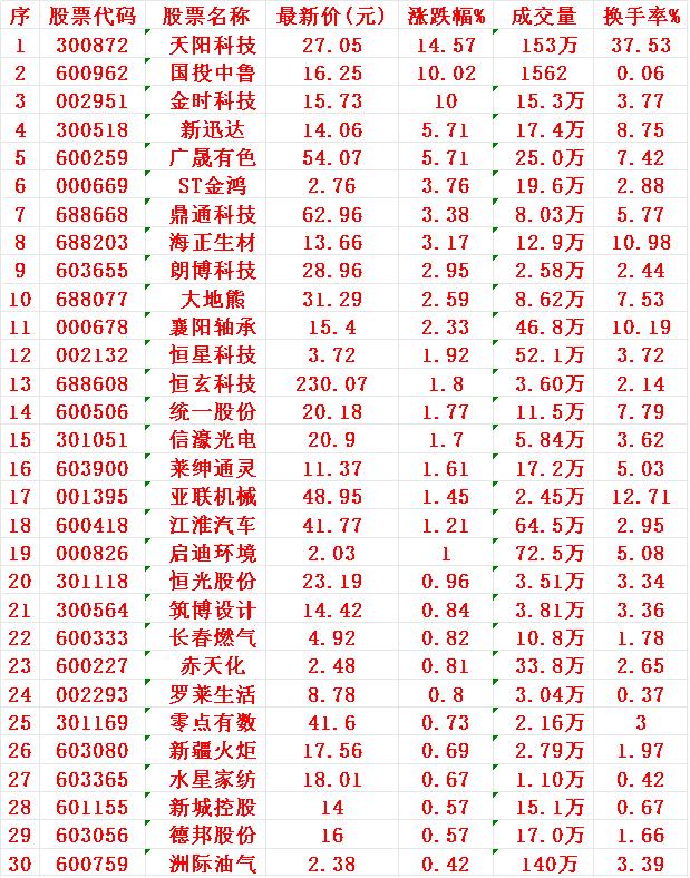 7月8日，KDJ日线金叉的30名单汇总1天阳2国投3金时4新迅