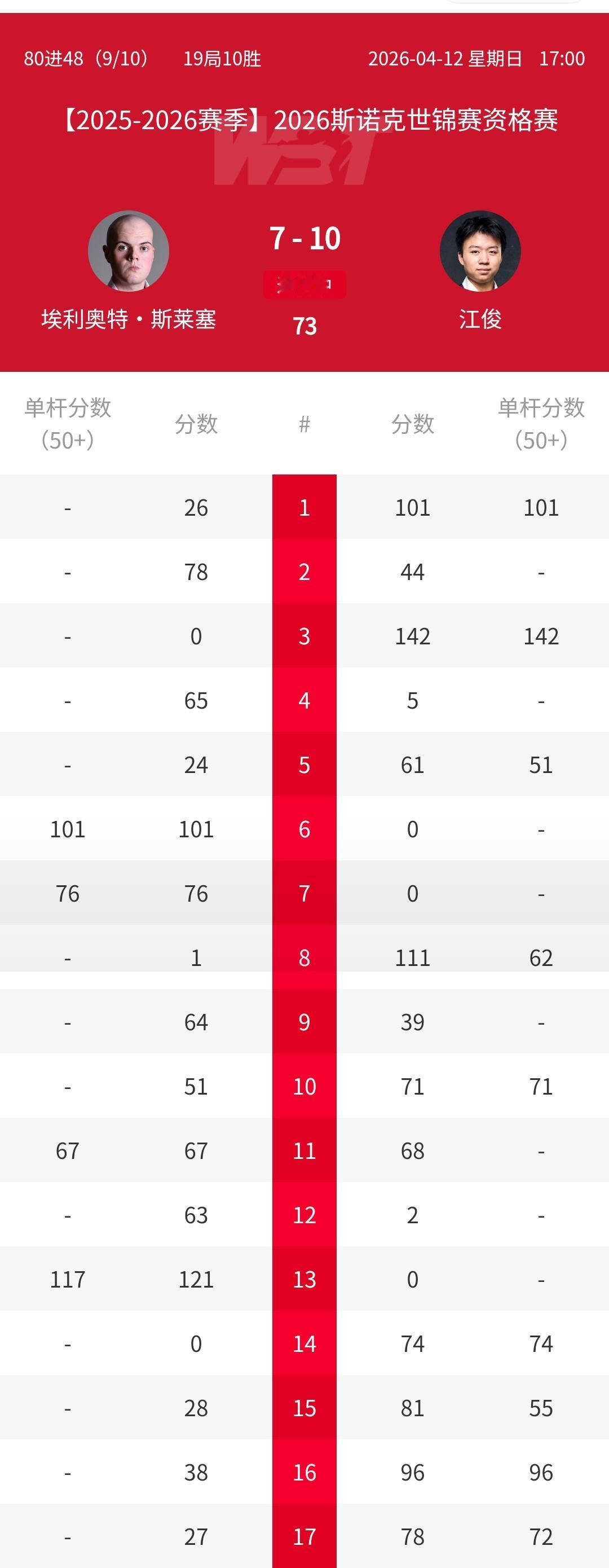 10-9！10-7！庞俊旭决胜局逆转绝杀，江俊四连鞭力克斯莱塞，玉山公开赛冠军爆