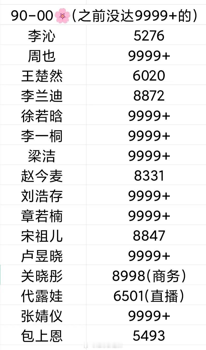 90-00花最新微博铁粉数改版后9999+变容易了​​​