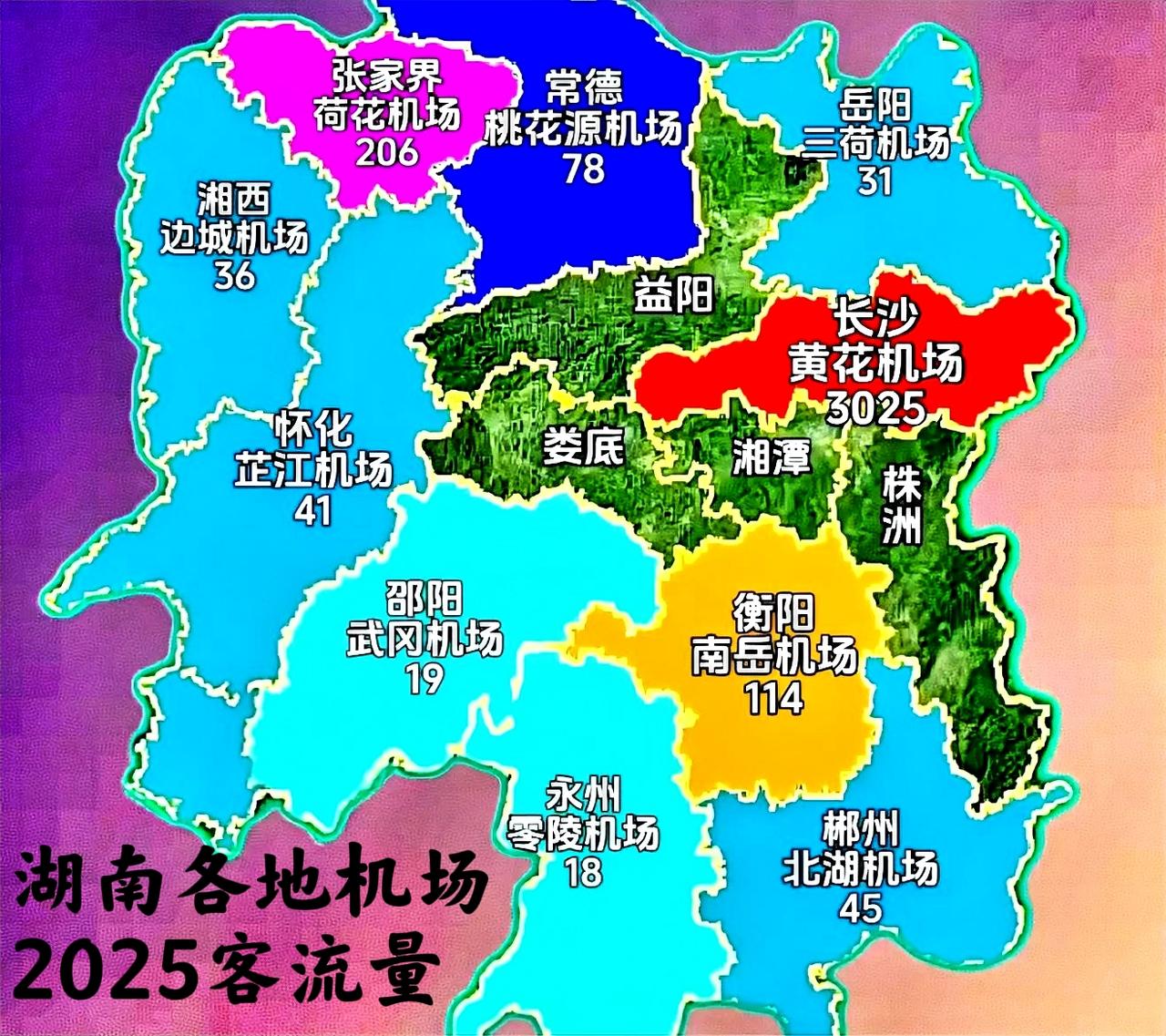 看看湖南2025年，各地机场的客流如下图。除了省会长沙最高以外，最强的第二名和第