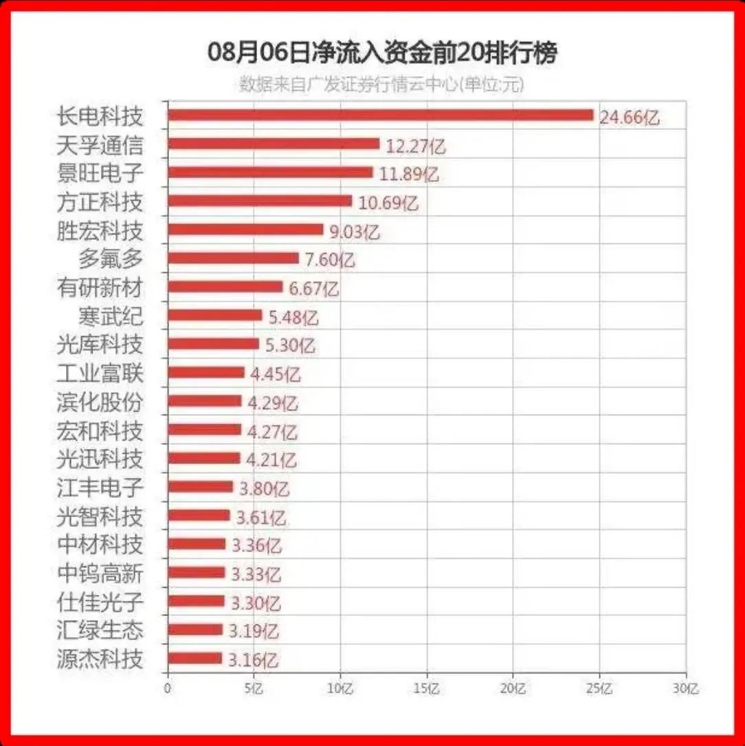 【8月6日资金风向标📊】个股方面：🟥净流入TOP1：长电科技（24