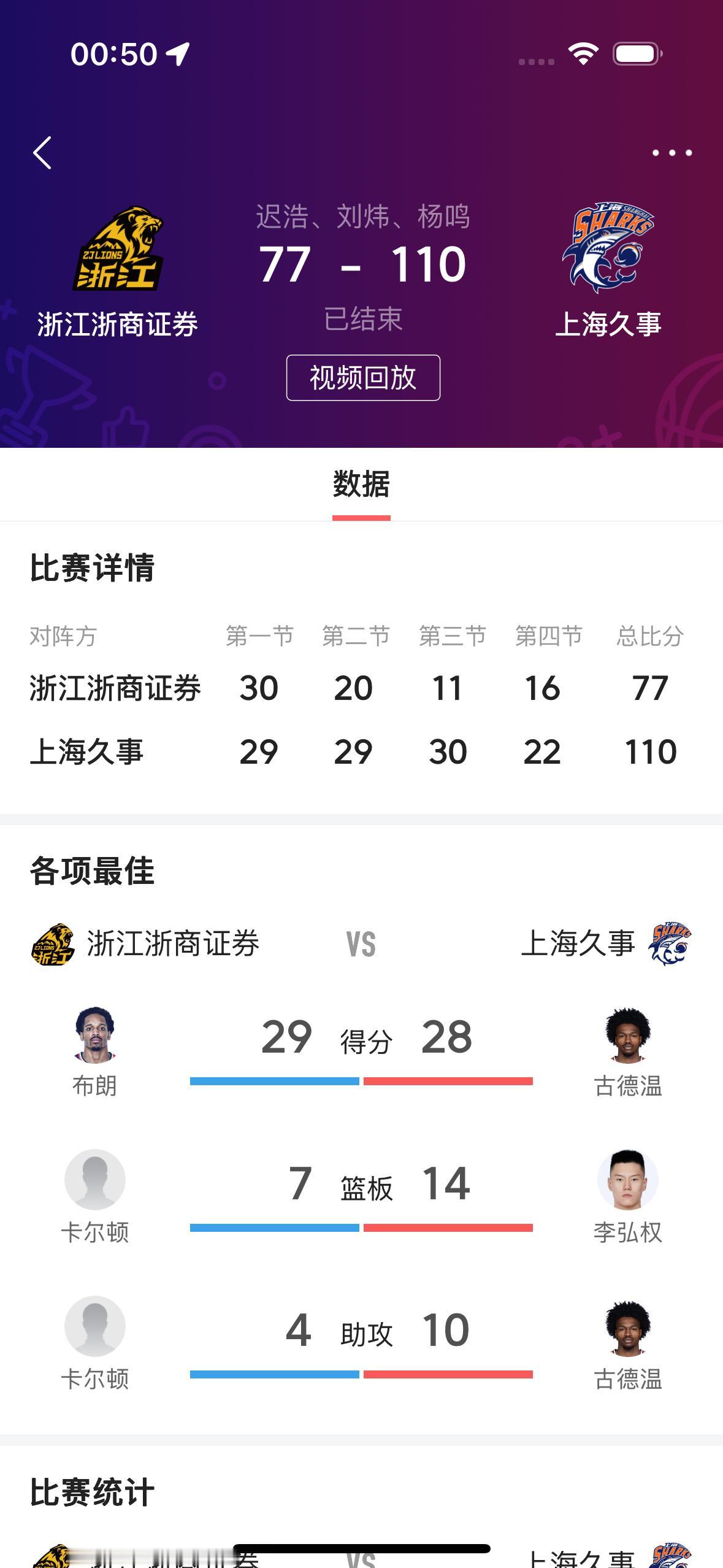 真的是没有想到呀！卫冕冠军会输这么惨啊！昨天晚上在争夺CBA