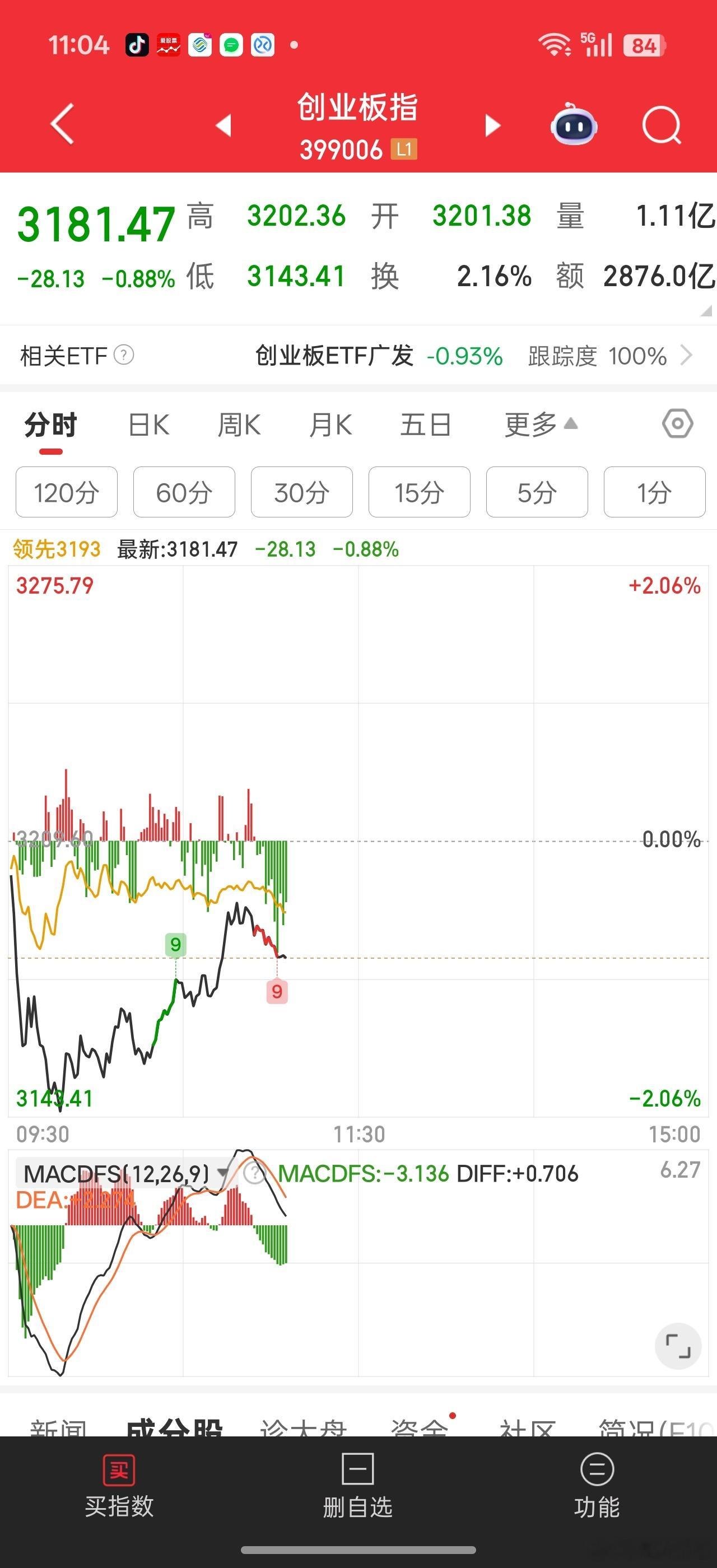 权重好好调整不行么。。偏偏要上来带崩个股。。就很无语。。本来个股有点抗跌了。。被