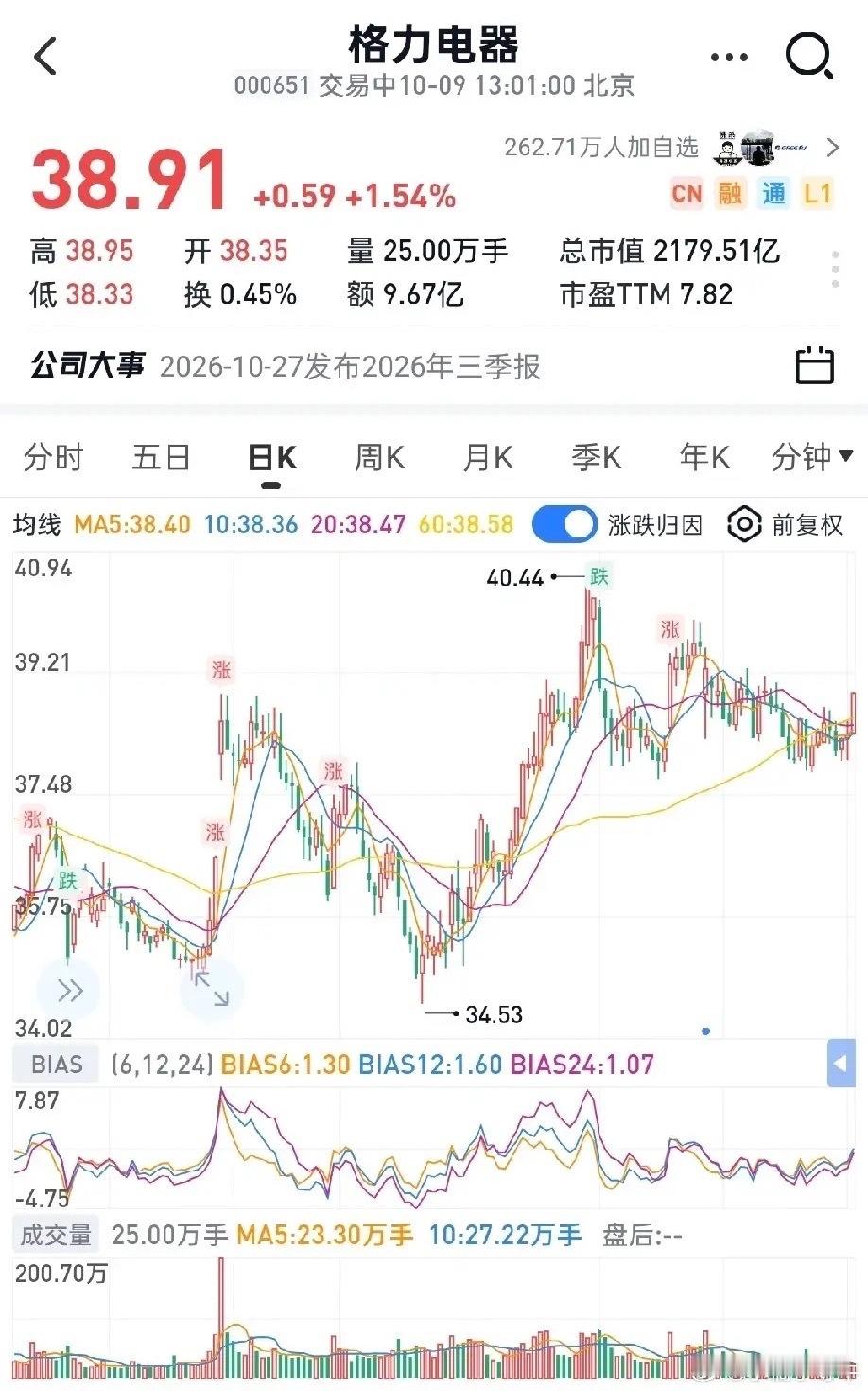 还有不少投资者还在幻想：等格力股价跌到30元，拿到10%股息率再重仓加仓？放在当