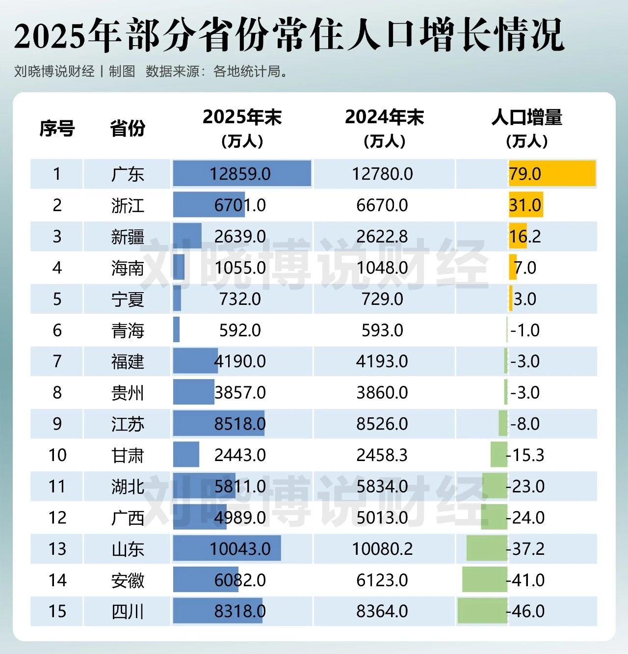 江苏，也扛不住了？江苏人口到目前为止，已有15个省市区公布了2025年的常住人
