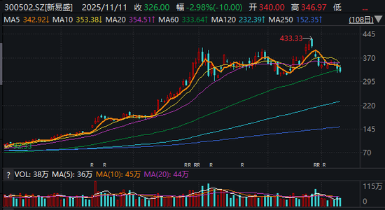 “8倍大牛股”快速“下蹲”! 光模块龙头10天跌超百元, 市值已蒸发超千亿元