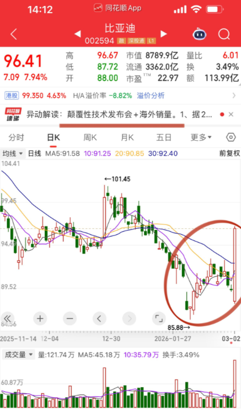 比亚迪大涨的原因找到了！3月5日召开颠覆性技术发布会，中国汽车工业技术大师级
