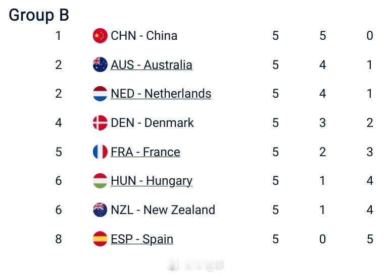 冰壶奥运落选赛隔壁澳洲输了荷兰，晋级形势对我们不是很有利