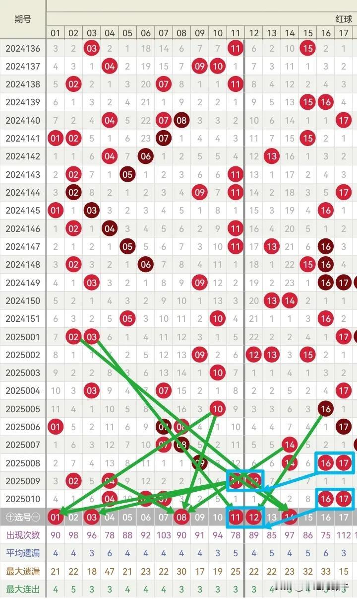 2025011期双色球简析红球01、03、08、11、12、14、19、21、2