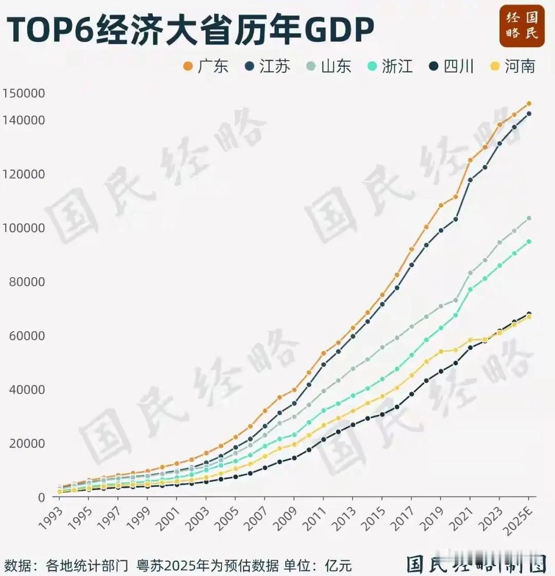 广东当了37年的全国GDP一哥，感觉是时候交棒给江苏了。这样广东人就可以安安静静