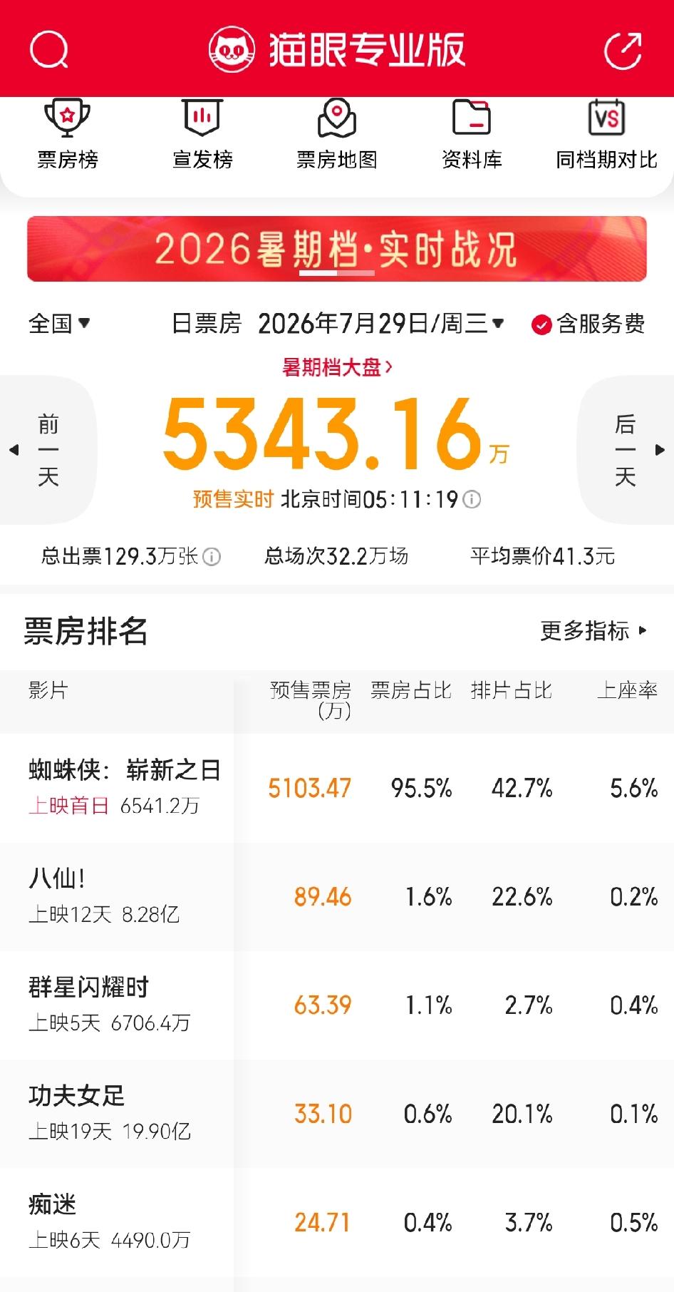 《蜘蛛侠》首日排片超过40%，国产电影还需要保护吗？这个暑期档电影，竞争真的很