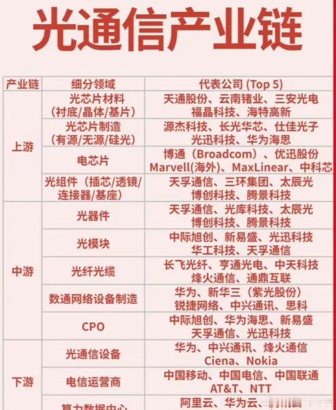 光摸块上游三大核心材料InP（磷化铟，云南锗业，国外主要是通美，住友，三菱），法