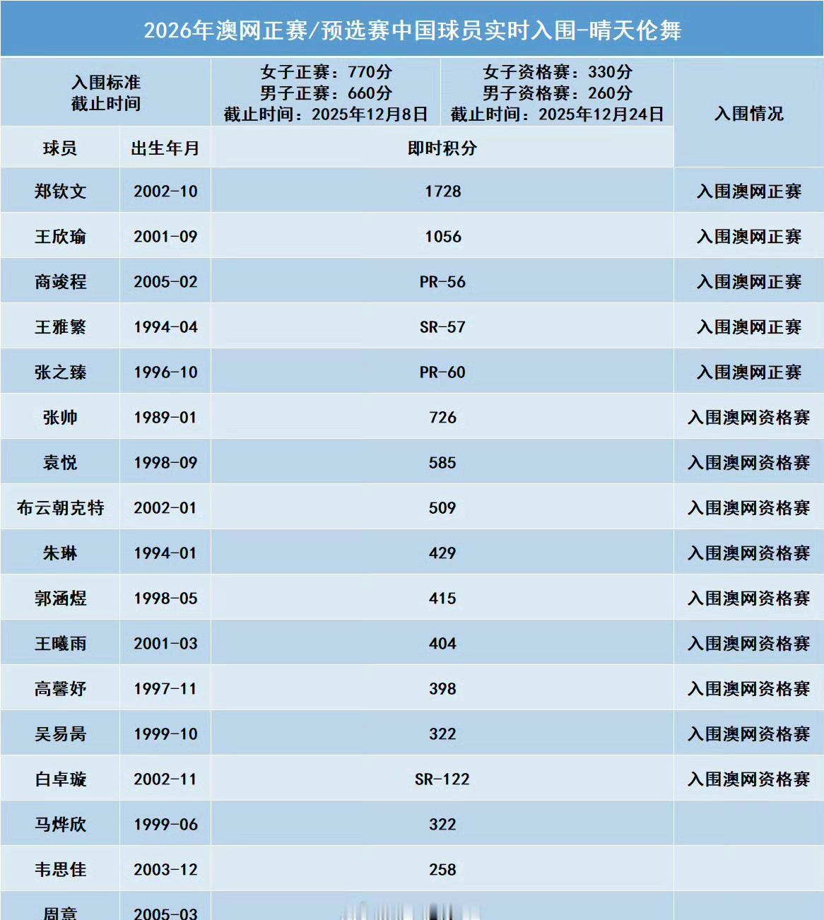 这是中国网球惨淡的一年!看看澳网2026中国球员实时入围情况就明白了:6正赛9资