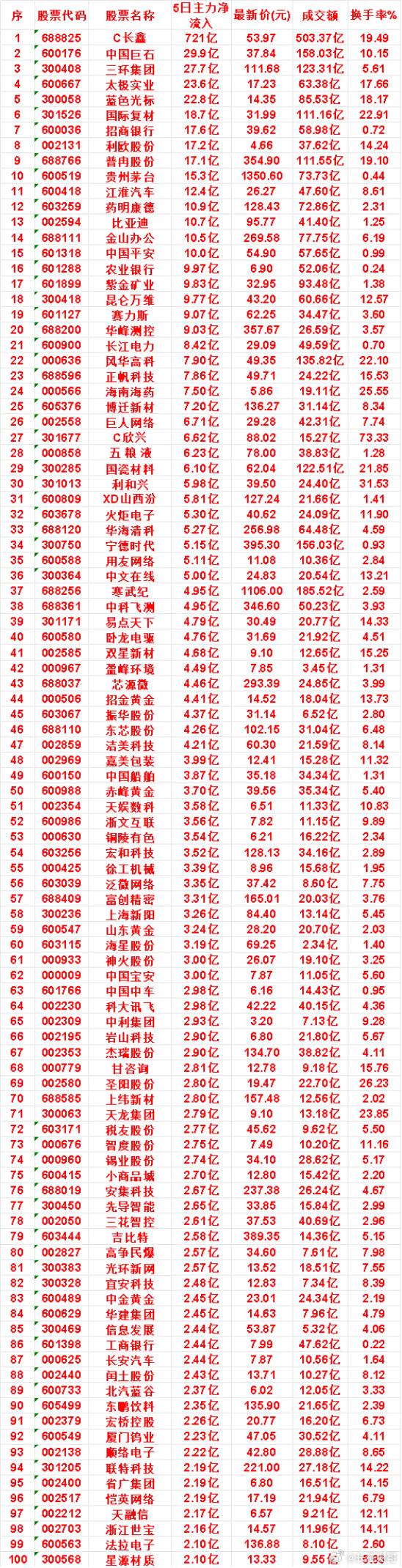 本周，整个市场“主力流入最多”的名单一览赛力斯：5日净流入9.07亿，成交额